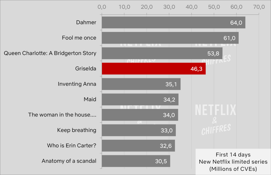 Griselda First 14 Days Viewership