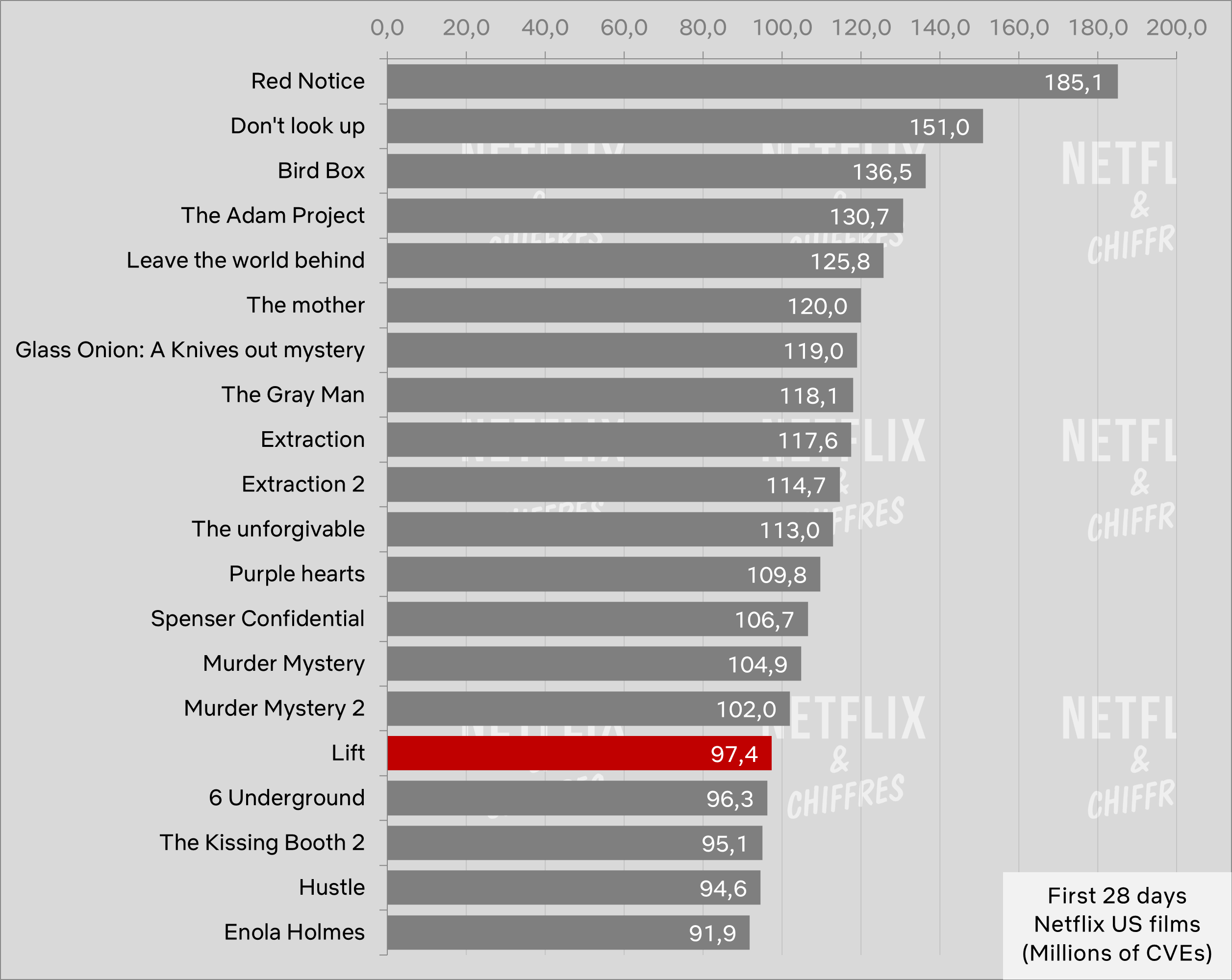 Lift Viewership After Days Netflix