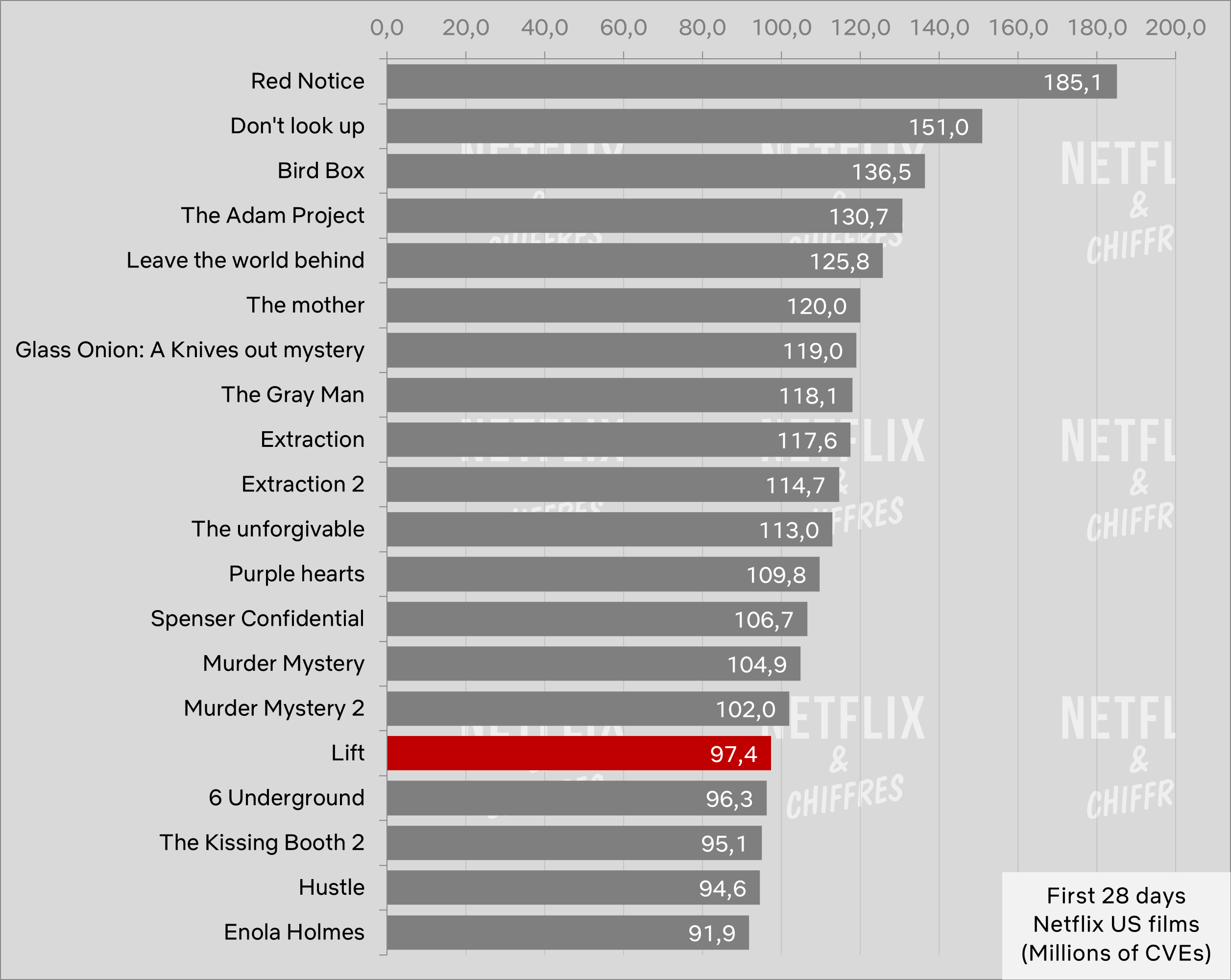 Lift Viewership After 28 Days Netflix