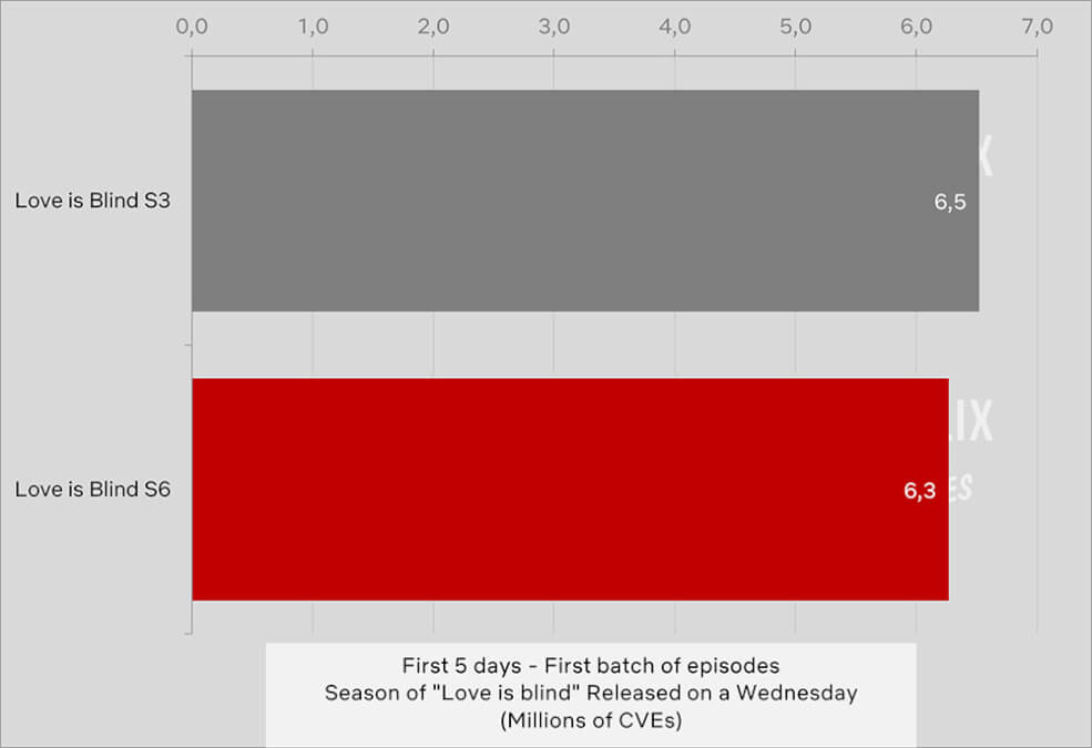 Love Is Blind Season 6 Viewership Vs Season 3