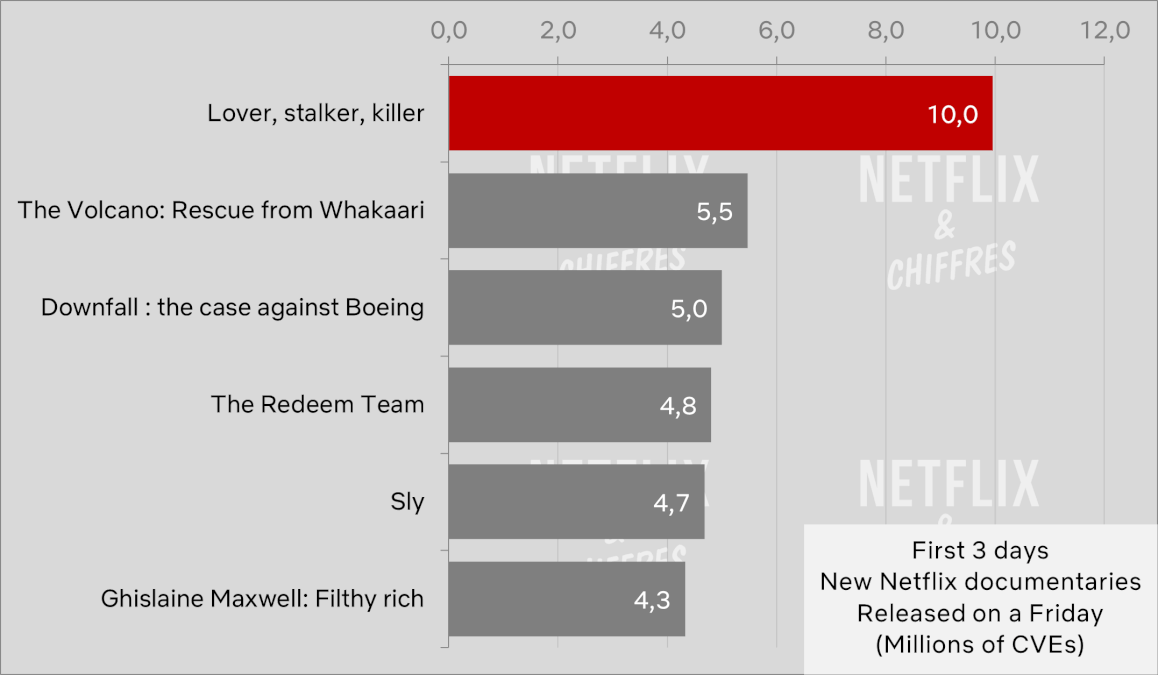 Lover Killer Stalker Vs Other Netflix Documentaries Viewership