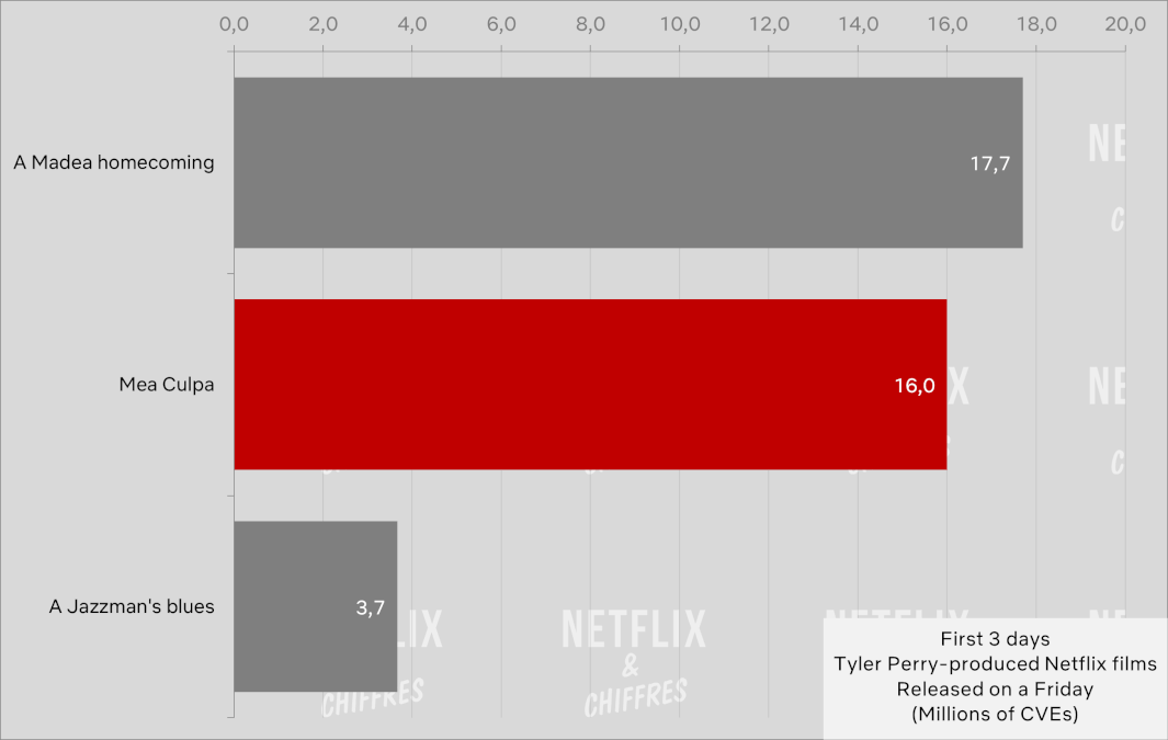 Mea Culpa Vs Other Netflix Original Movies