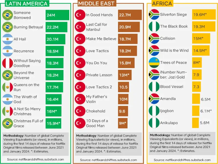 Most Watched Movies Latin America Middle East Africa