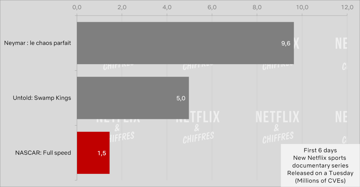 Nascar Full Speed Vs Other Netflix Original Sports Docs