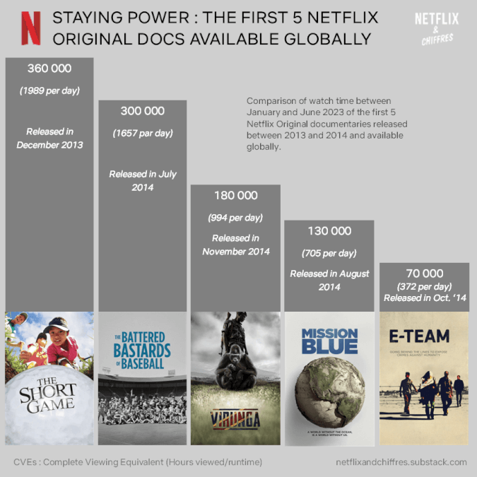 Netflix Engagement Report First Netflix Original Documentaries