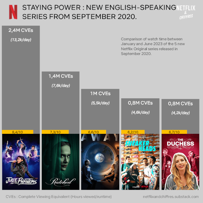 Informe de participación de Netflix Stay in Power Septiembre de 2020