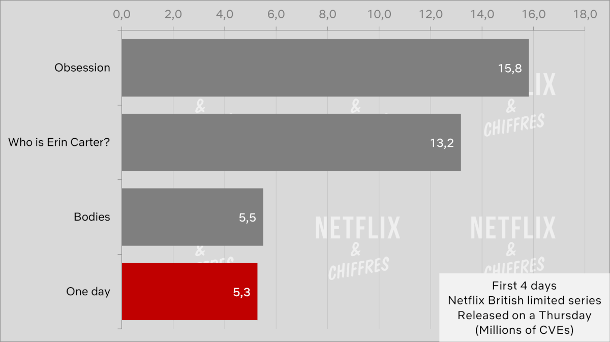 One Day Vs Other Netflix Limited Series Viewership