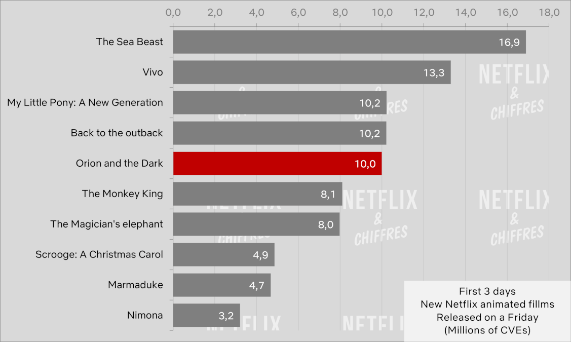 Orion And The Dark Viewership Vs Other Netflix Original Animated Movies