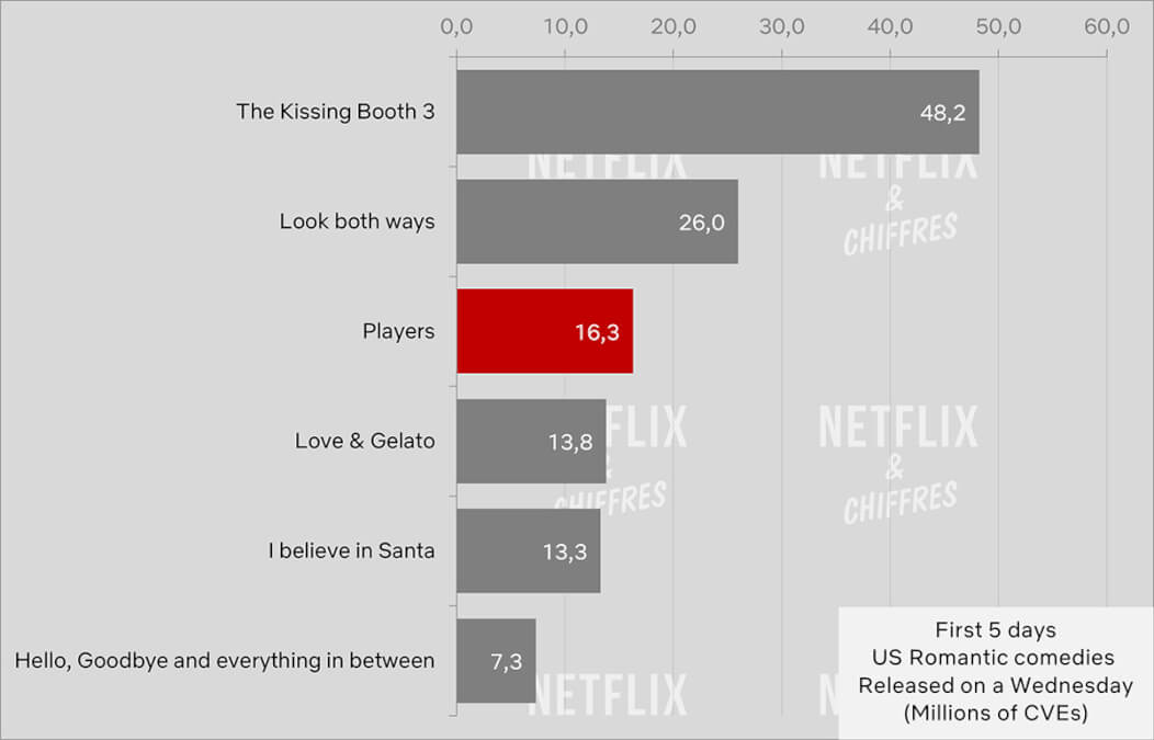 Players Vs Other Netflix Rom Coms First 5 Days Viewership