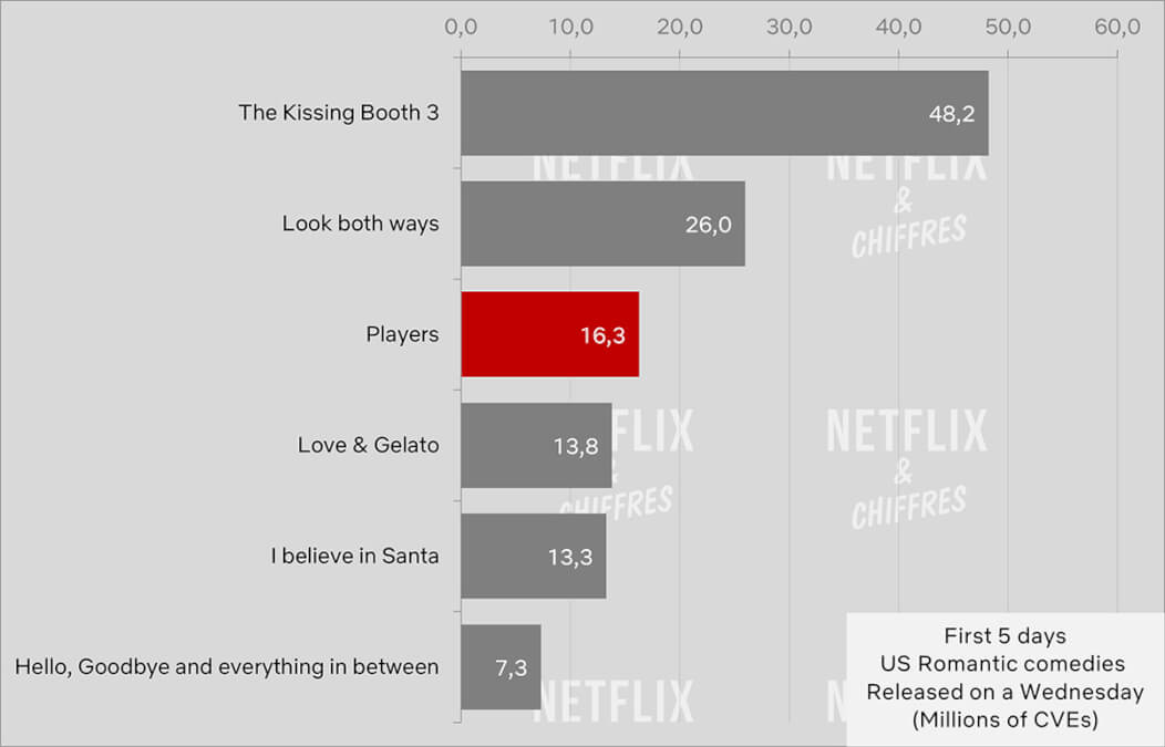 Players Vs Other Netflix Rom Coms First Days Viewership