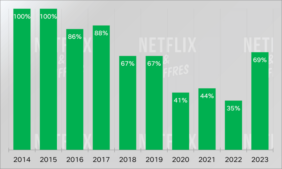 Renewed Show Per Year