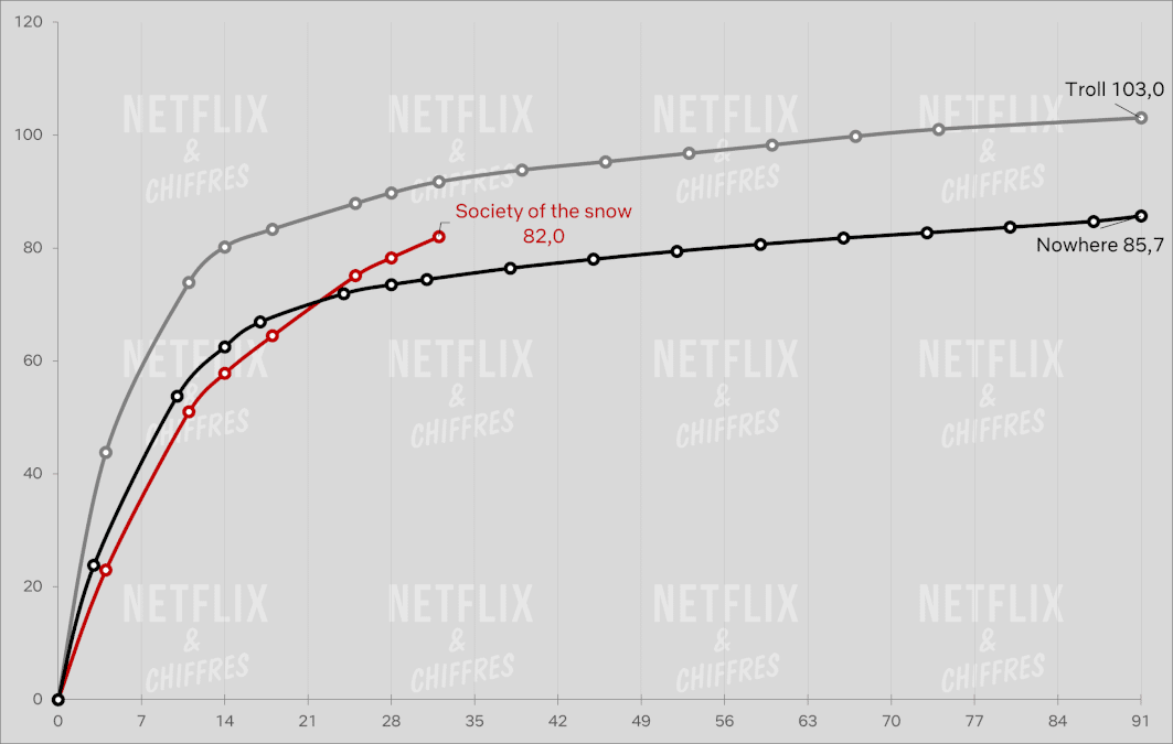 Society Of The Snow Vs Troll And Nowhere Viewership