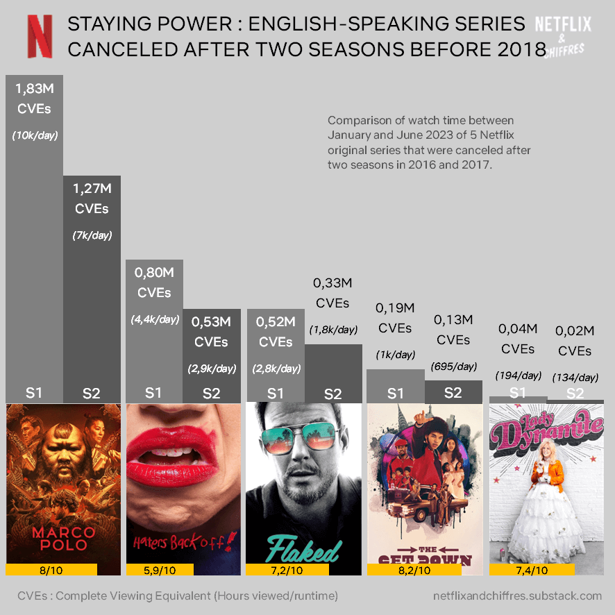 Staying Power Of Series Netflix Engagement Report