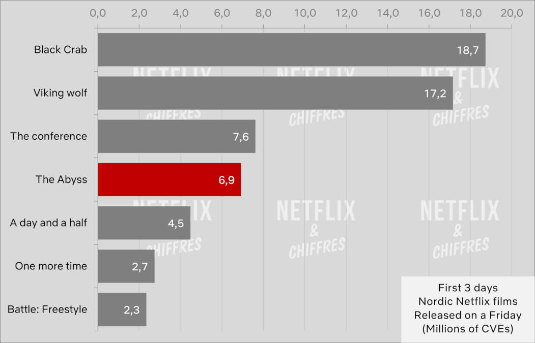 The Abyss First 3 Days Viewership Vs Other International