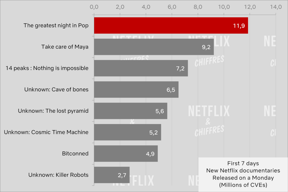 The Greatest Night In Pop First 7 Days Viewership Netflix
