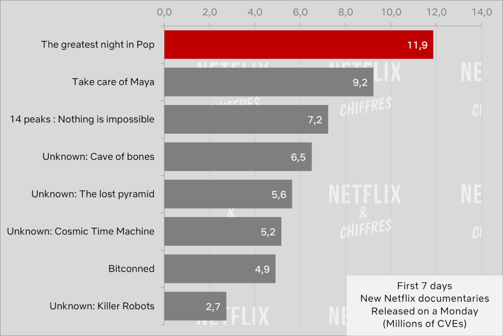 The Greatest Night In Pop First Days Viewership Netflix