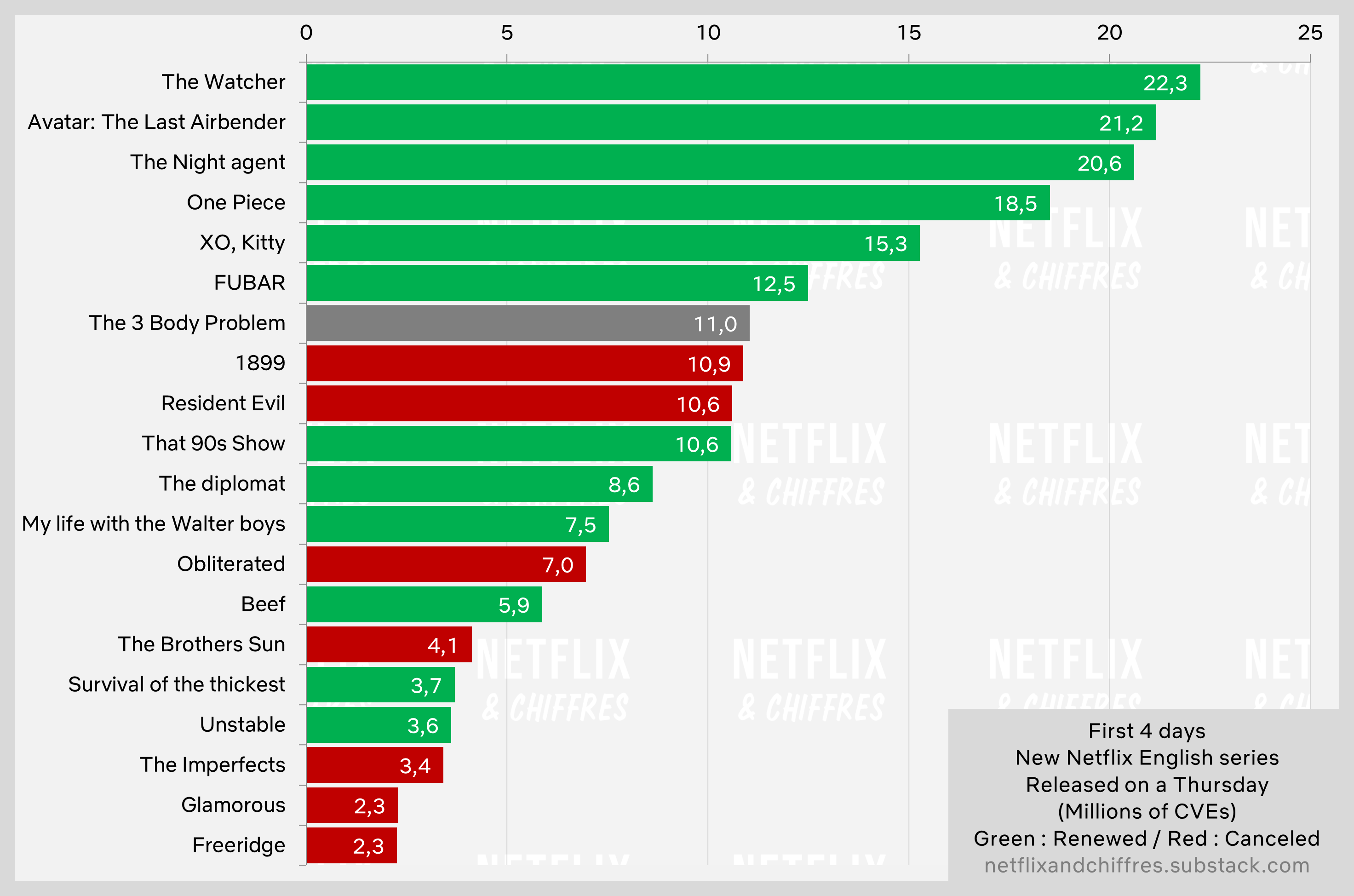 Body Problem Debut Vs Other Netflix Series