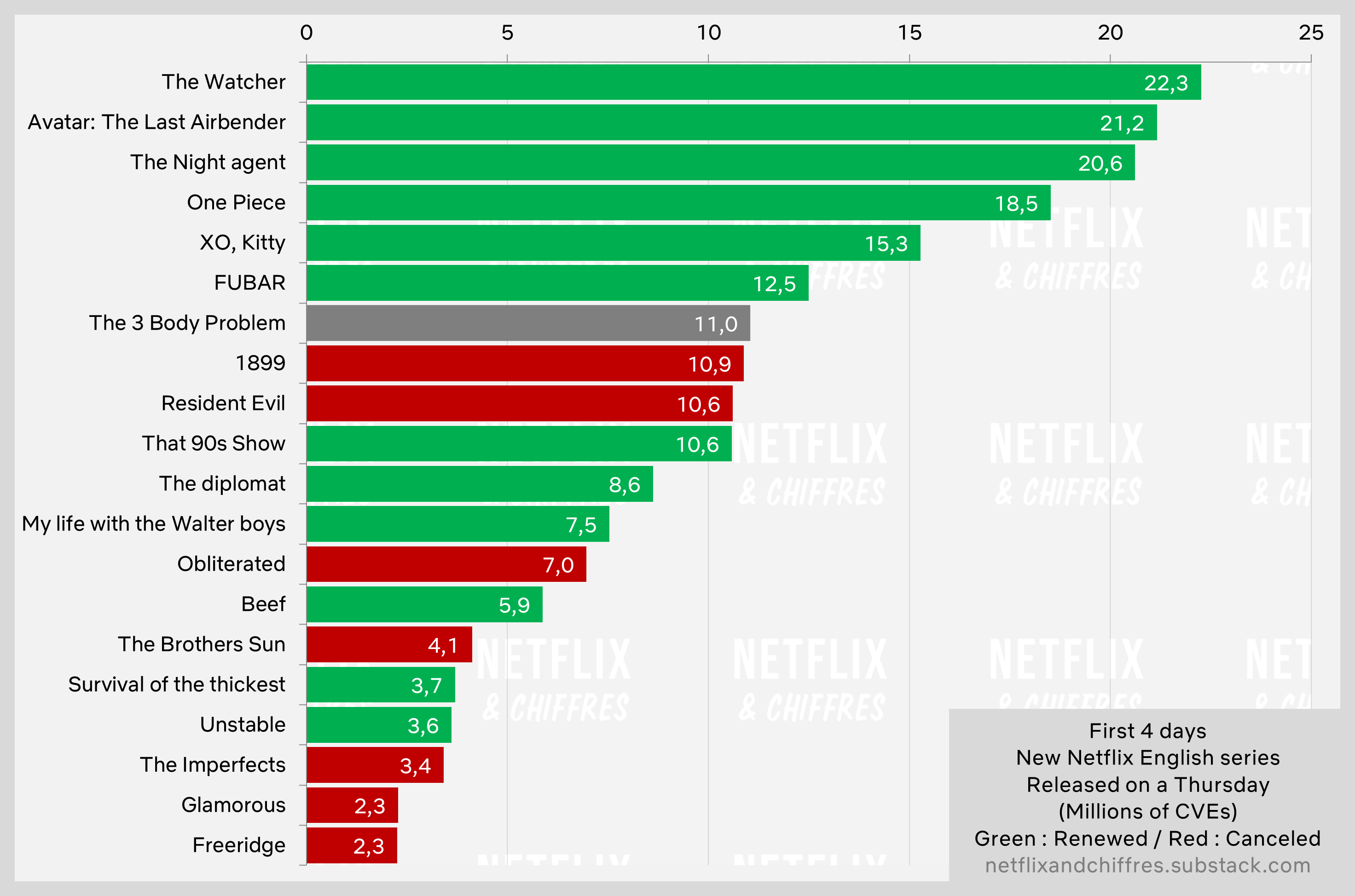 3 Body Problem Debut Vs Other Netflix Series