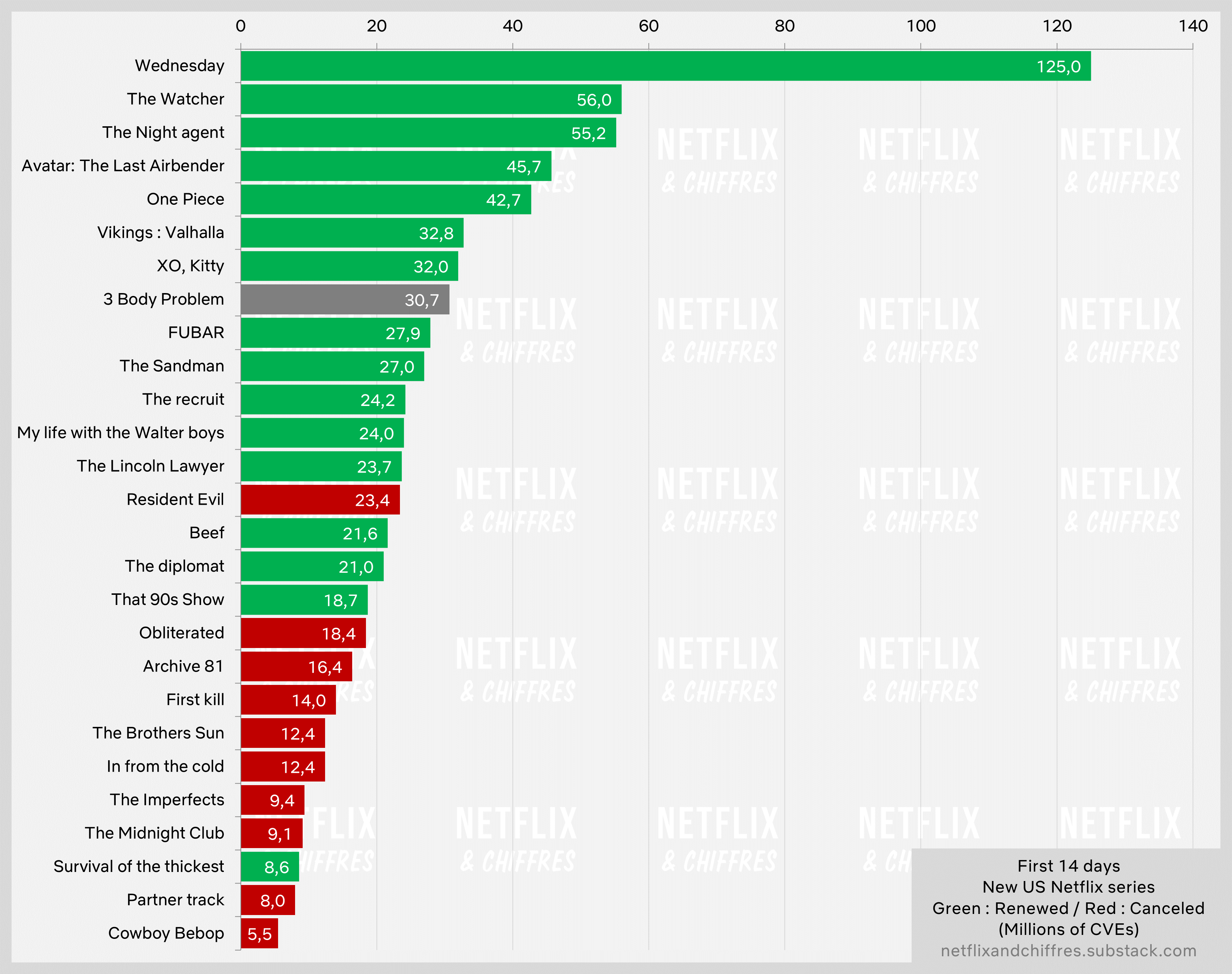 3 Body Problem Viewership After 14 Days