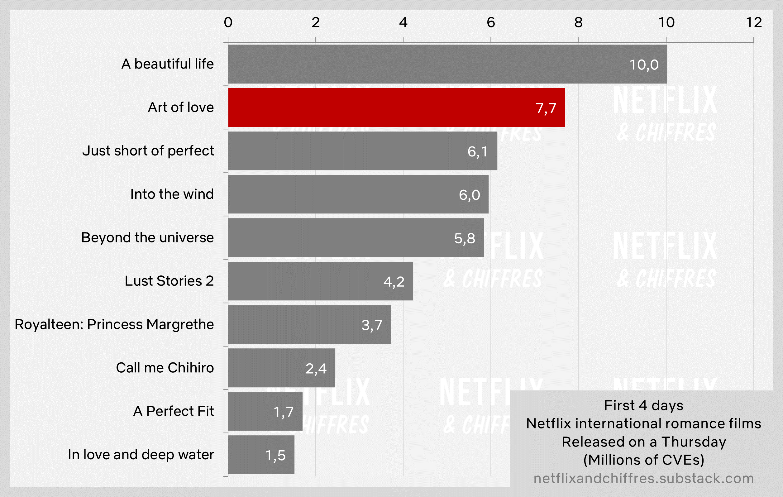 Art Of Love Viewership Netflix First Week