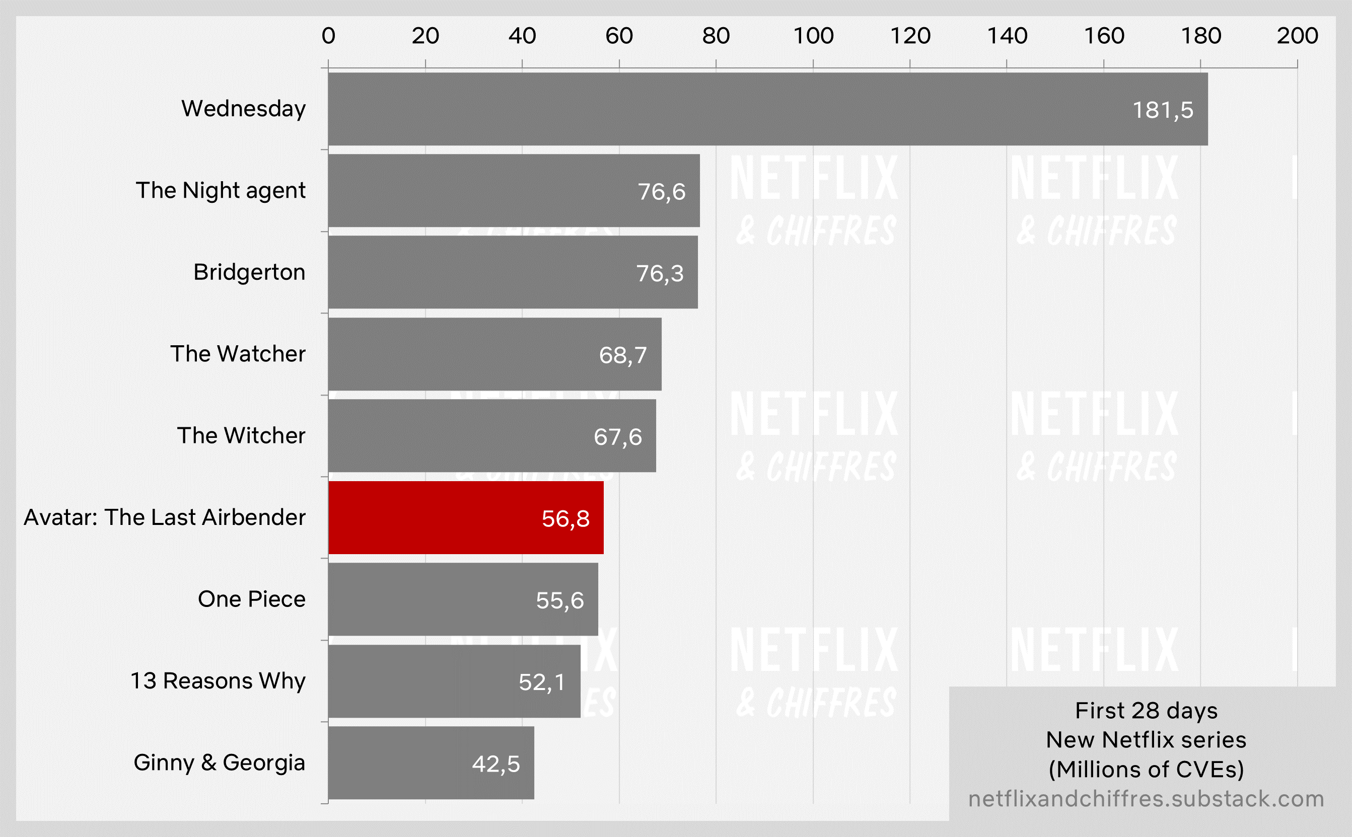 Avatar The Last Airbender First 28 Days Viewership