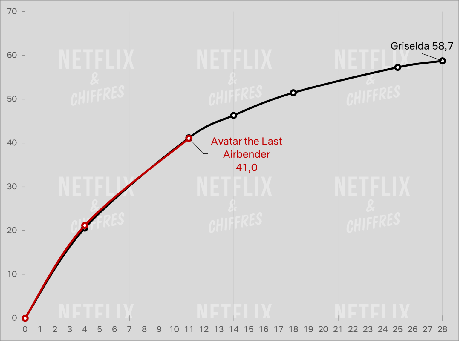 Avatar The Last Airbender Vs Griselda Viewership