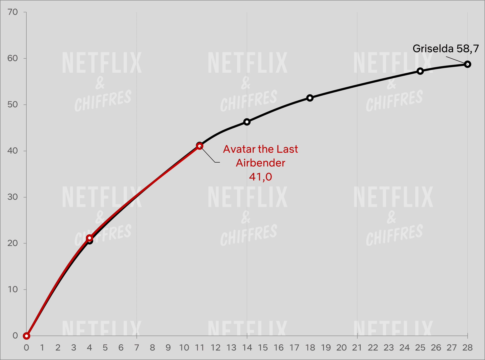 Avatar The Last Airbender Vs Griselda Viewership