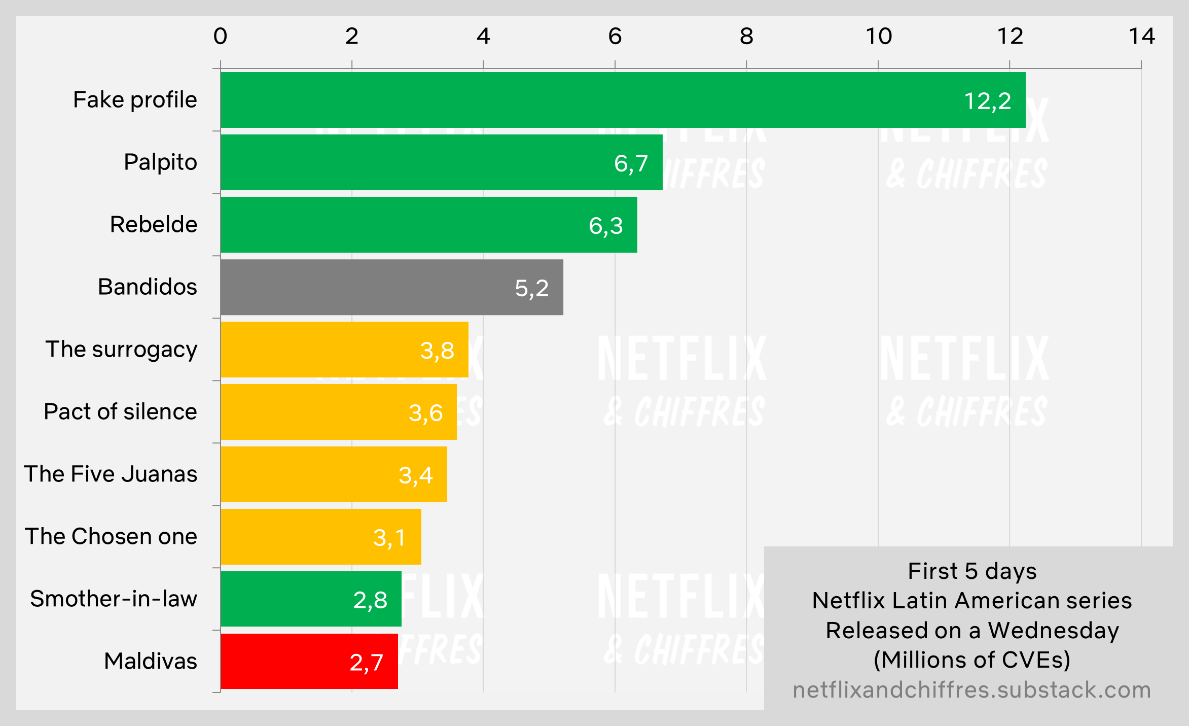 Bandidos Netflix Viewership Week