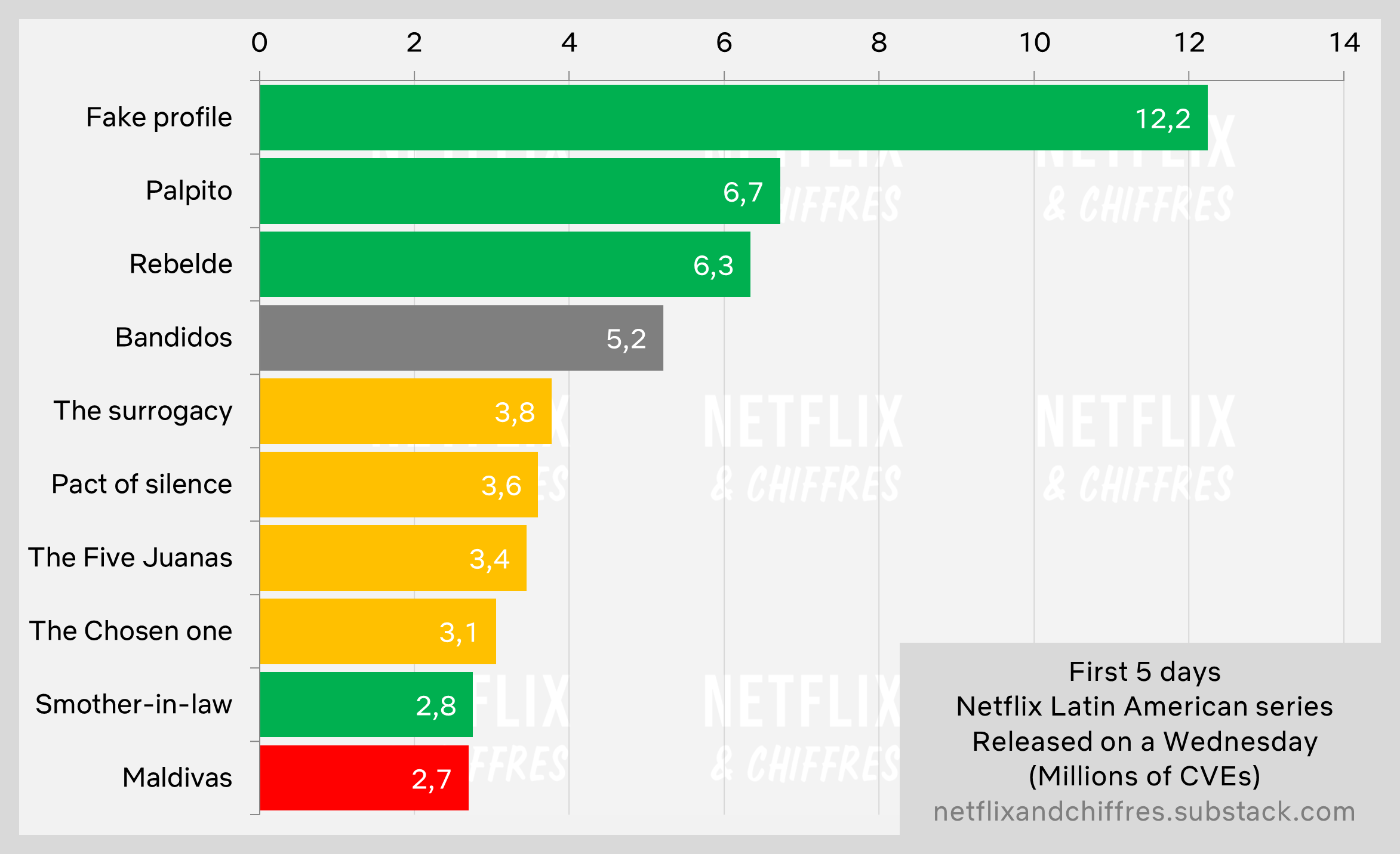 Bandidos Netflix Viewership Week 1