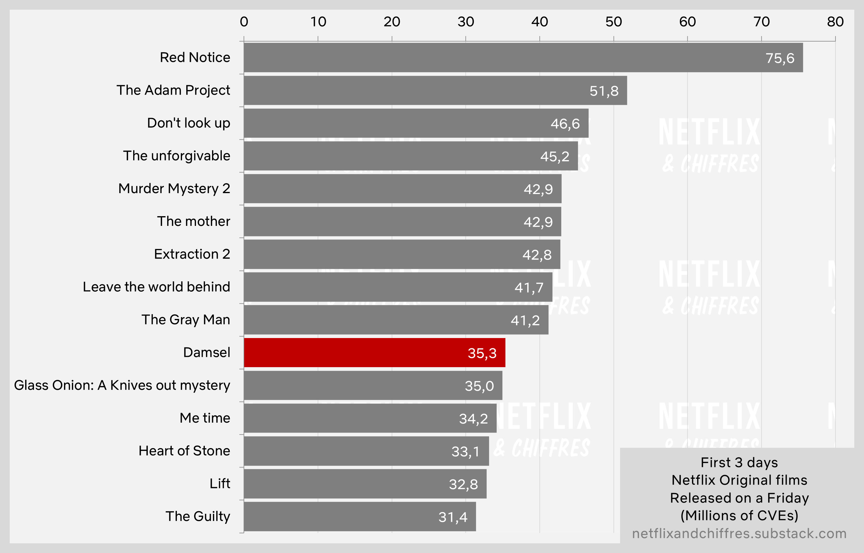 Damsel Netflix Viewership Debut