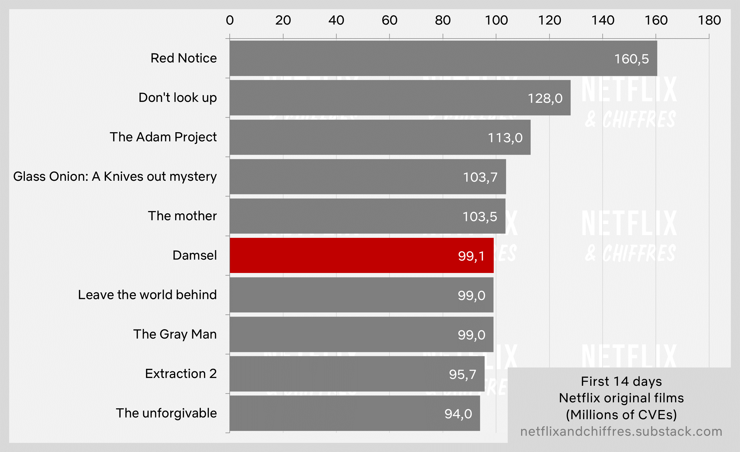 Damsel Viewership First 14 Days Netflix