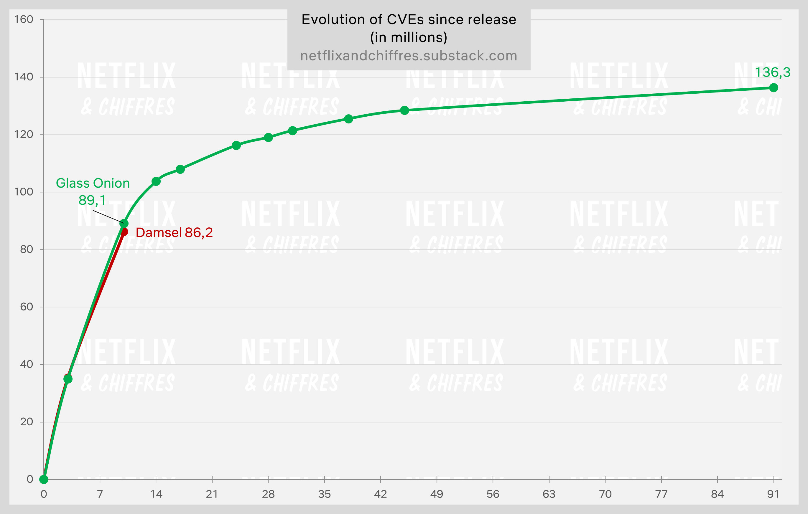 Damsel Week 2 Viewership On Netflix