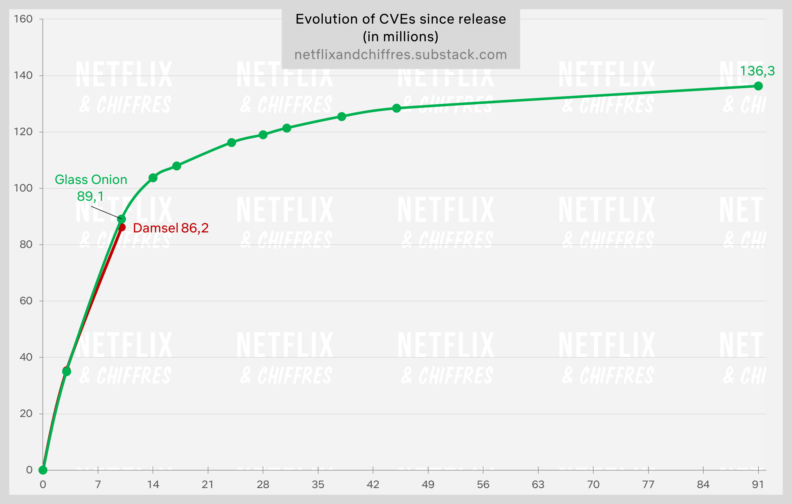 Damsel Week Viewership On Netflix