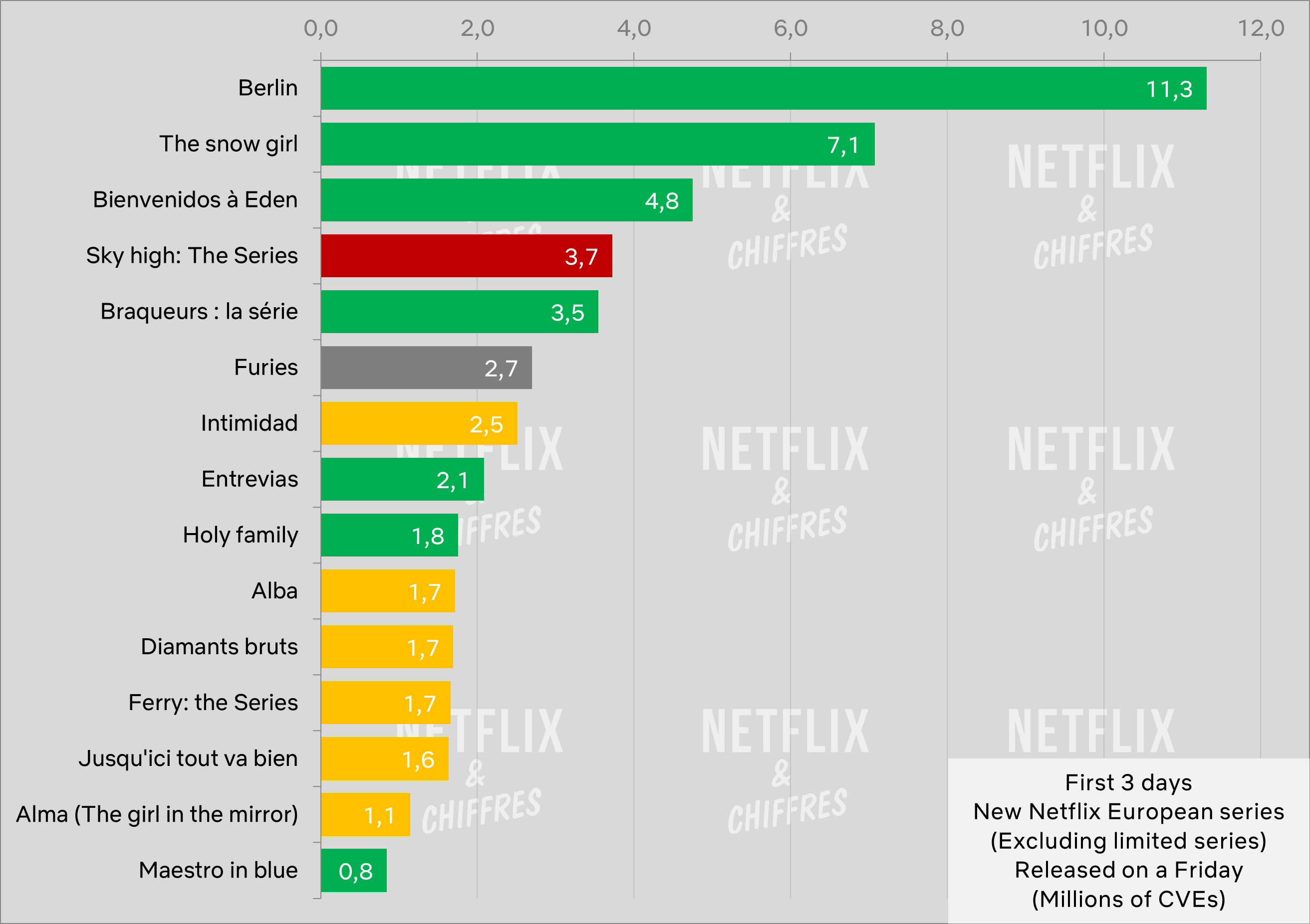 Furies Netflix Launch Vs Other Netflix French Titles