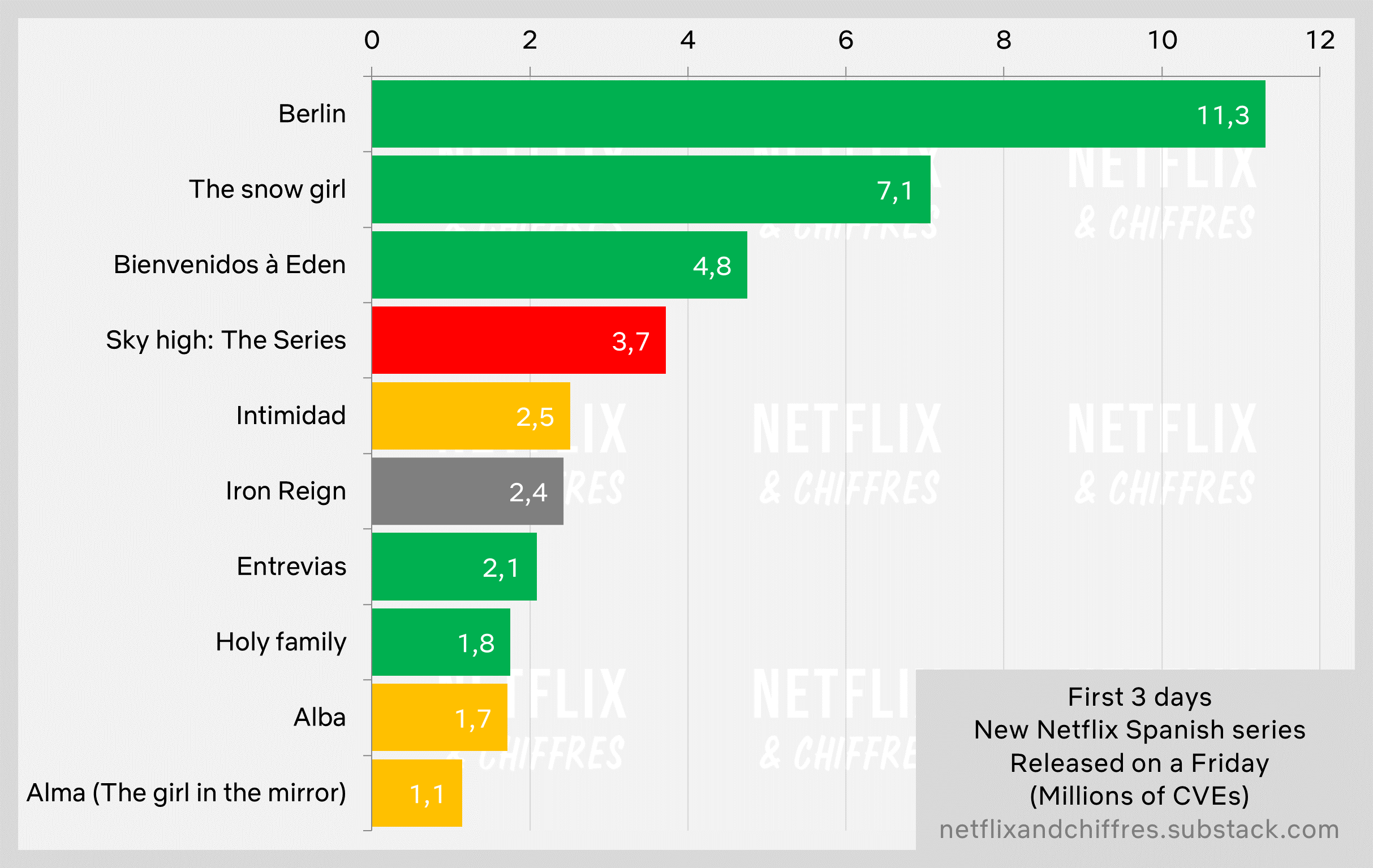 Iron Reign Netflix Viewership Week