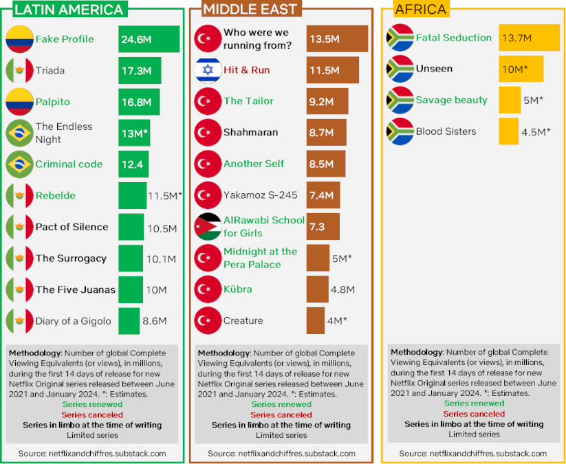 Latin America Middle East Afria Most Popular Netflix Series