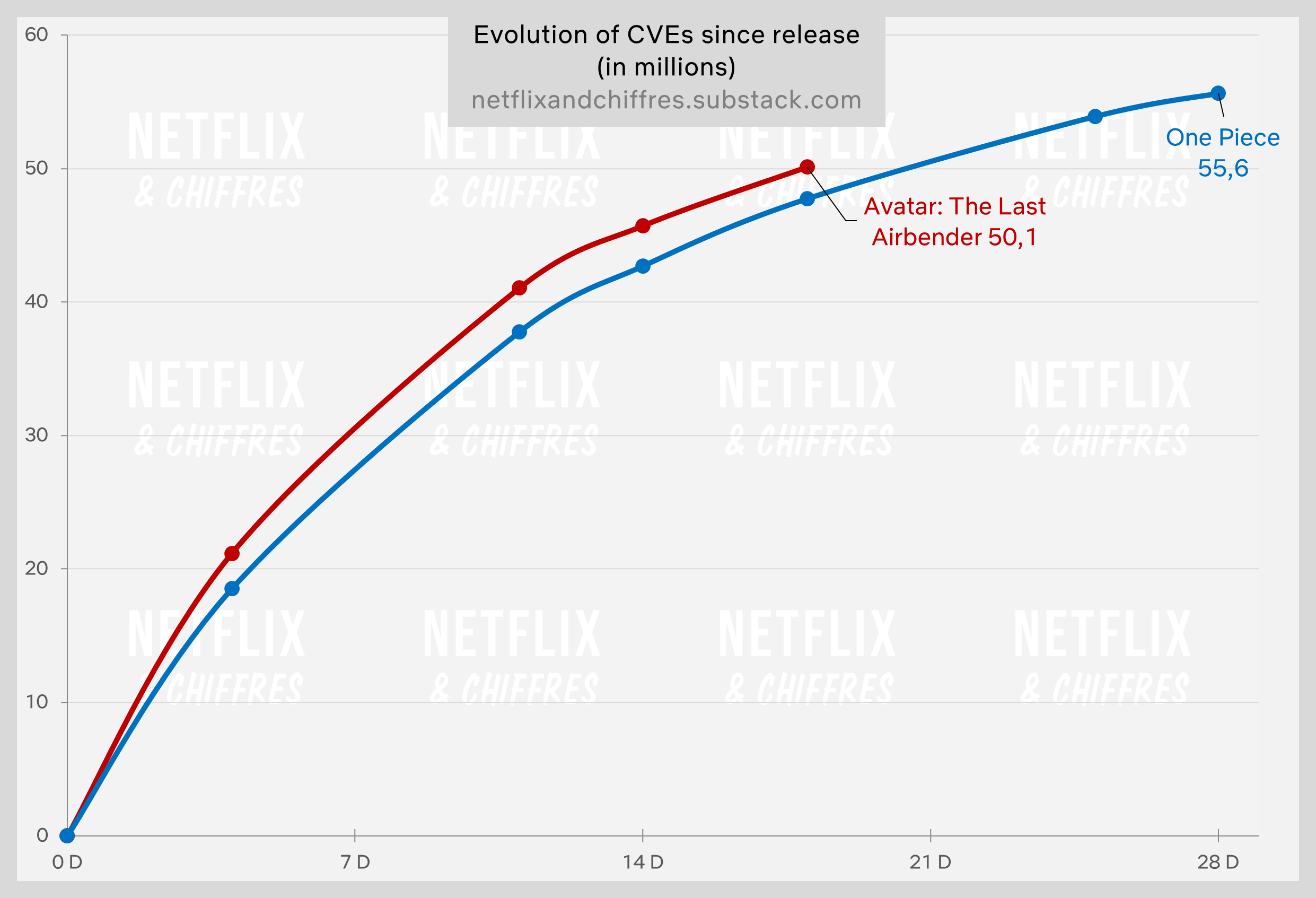 Netflix Avatar The Last Airbender Vs One Piece Viewership