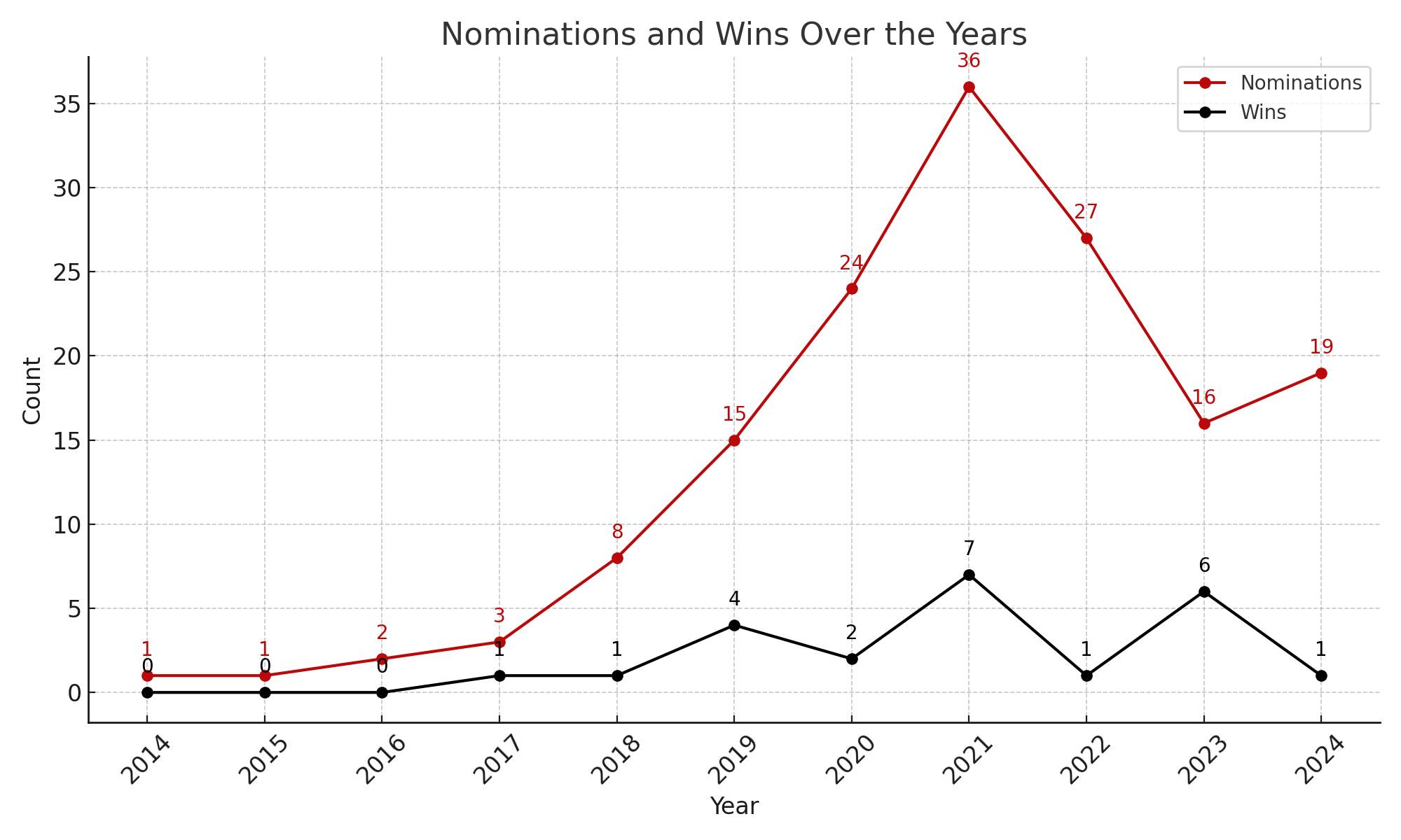 Nominations And Wins Graph Final