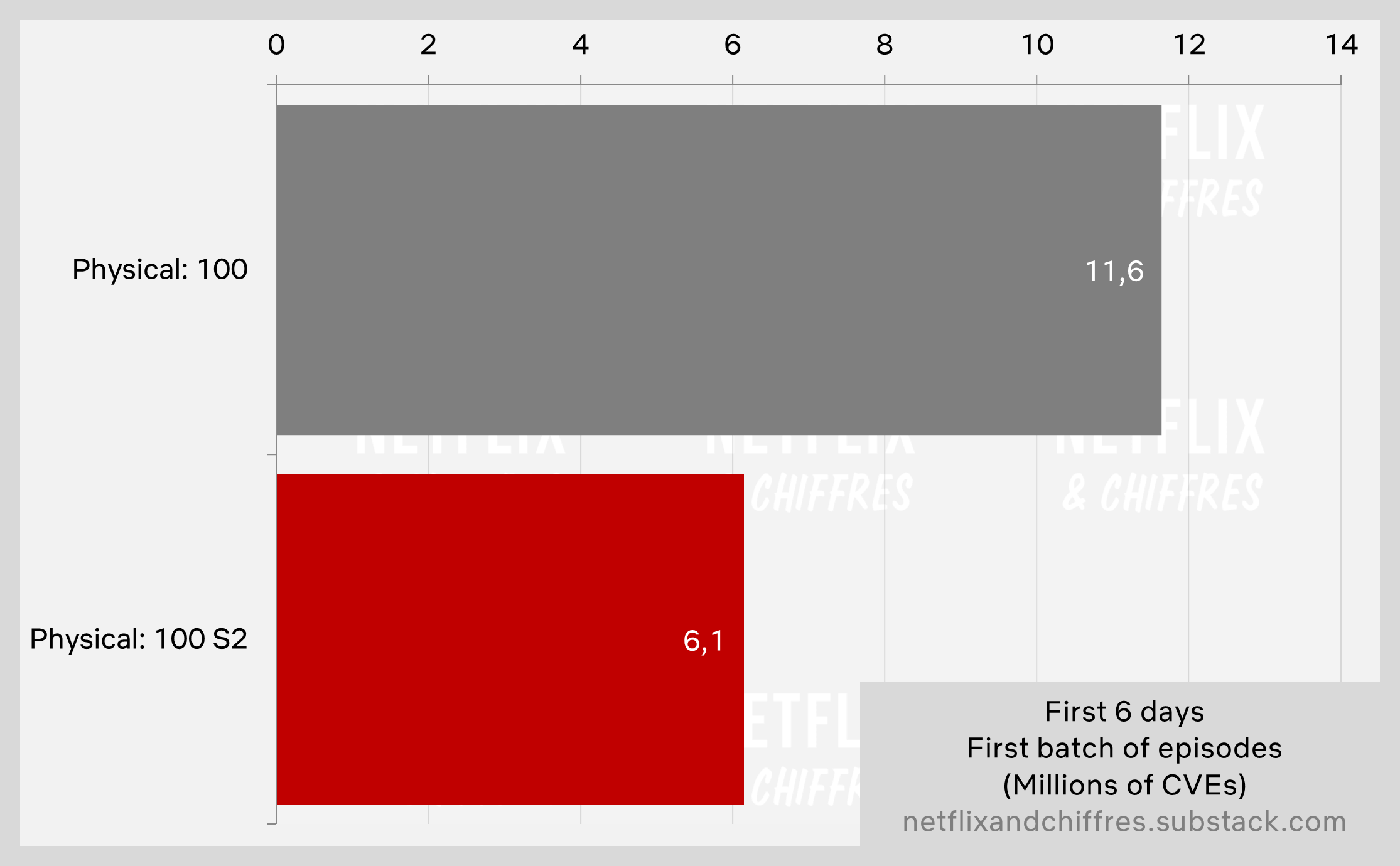 Physical 100 Season 2 Vs Season 1 Viewership