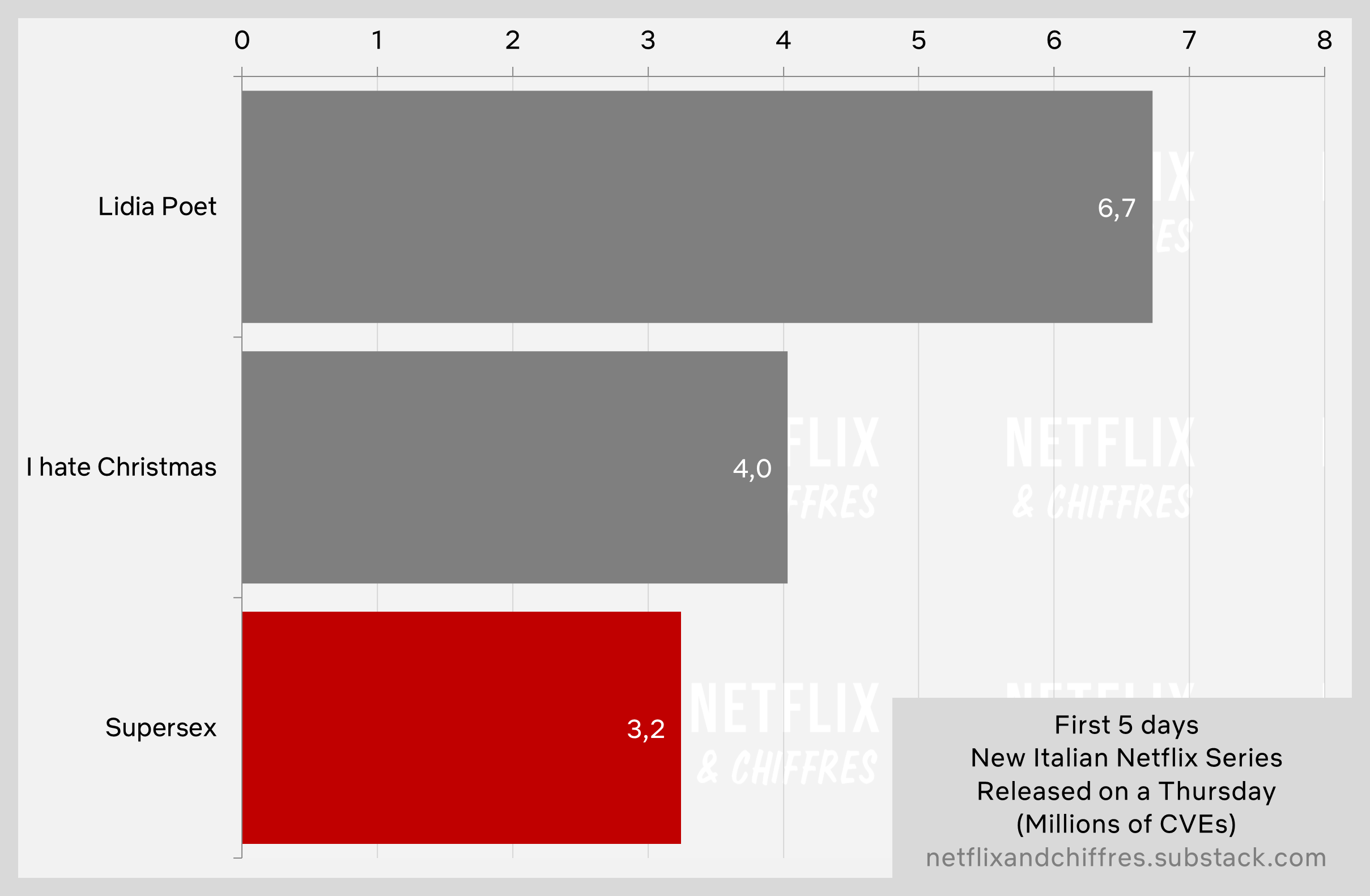 Supersex Netflix Viewership Debut Week 1