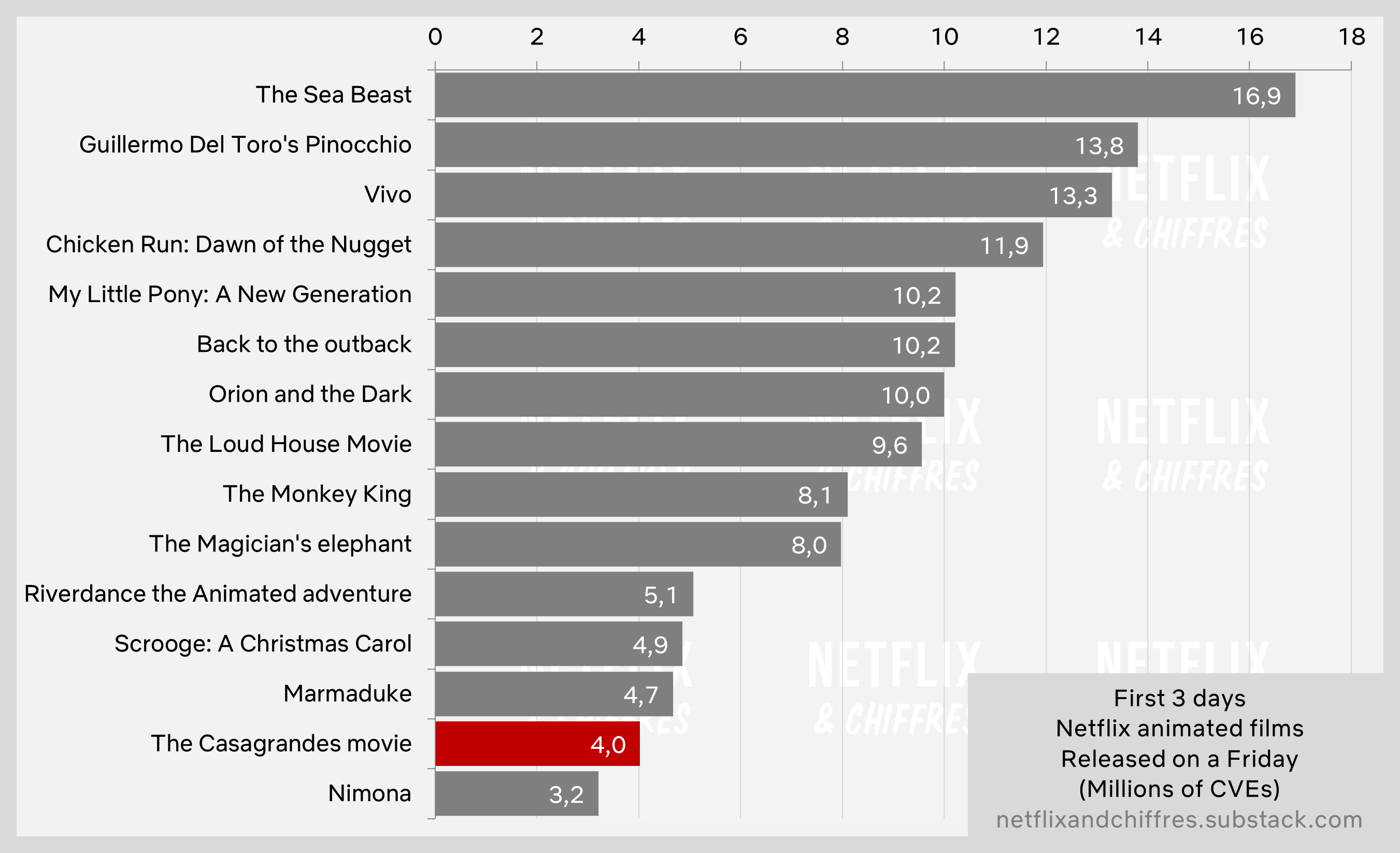 The Casagrandes Movie Vs Other Netflix Animated Movies