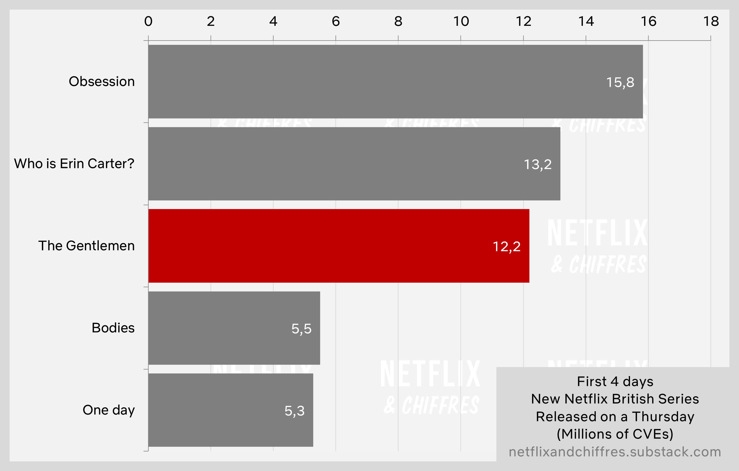 The Gentlemen Netflix Viewership Debut