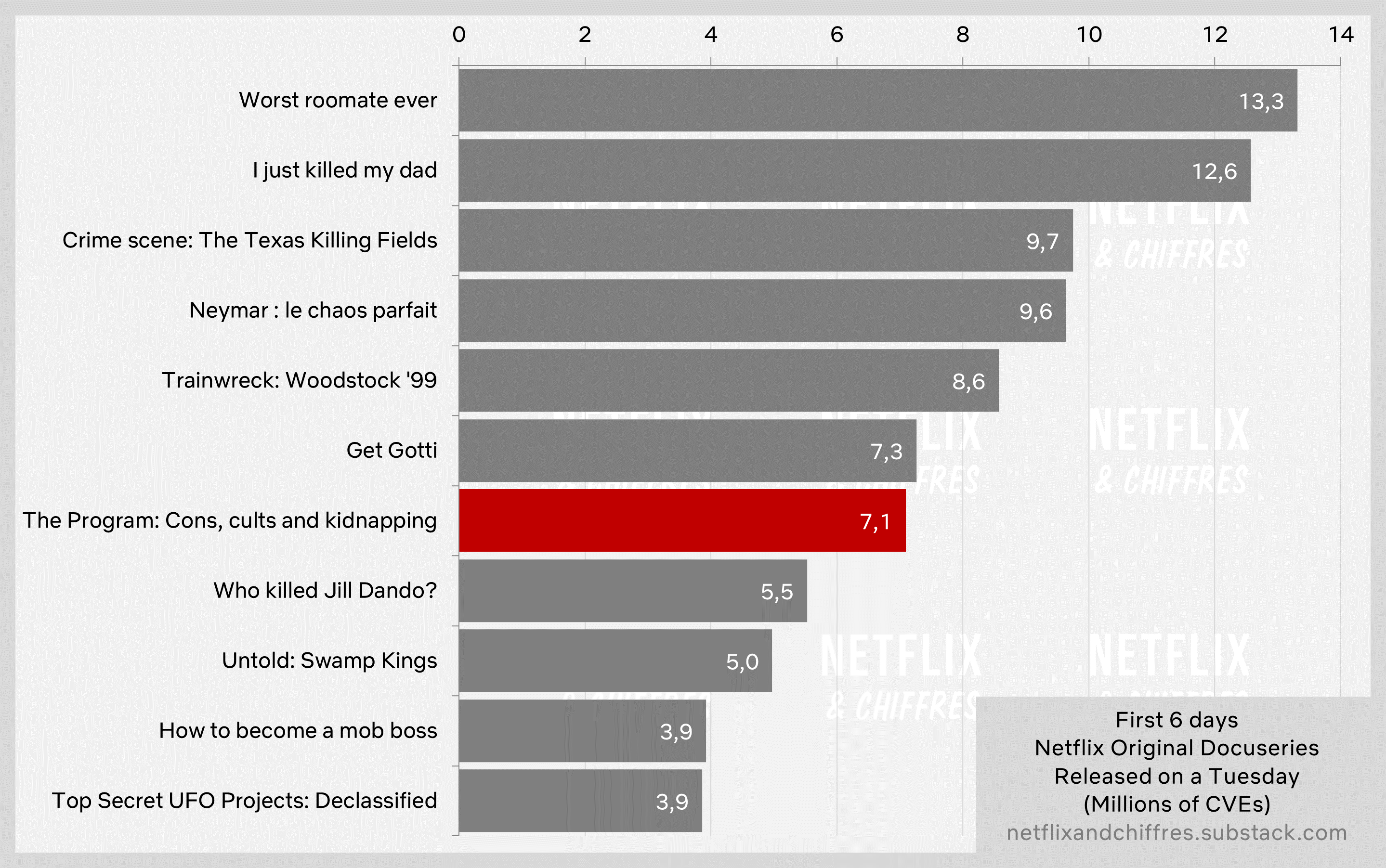 The Program Netflix Documentary Viewership Week 1