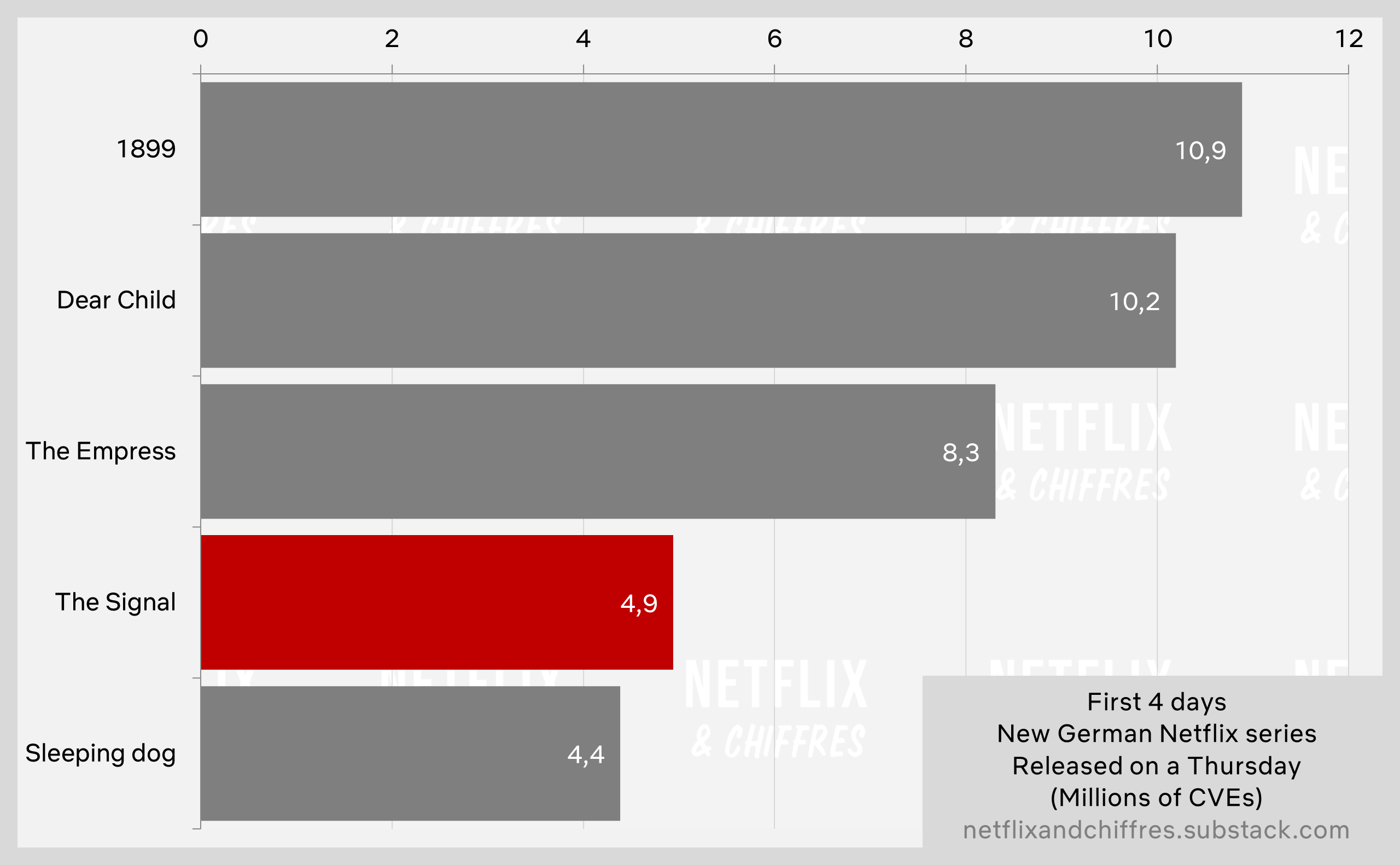 The Signal Netflix Viewership Cve Week