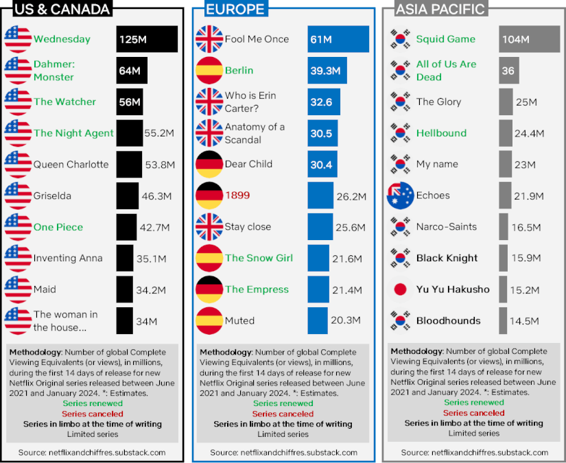 Us Canada Europe Asia Most Watched Series