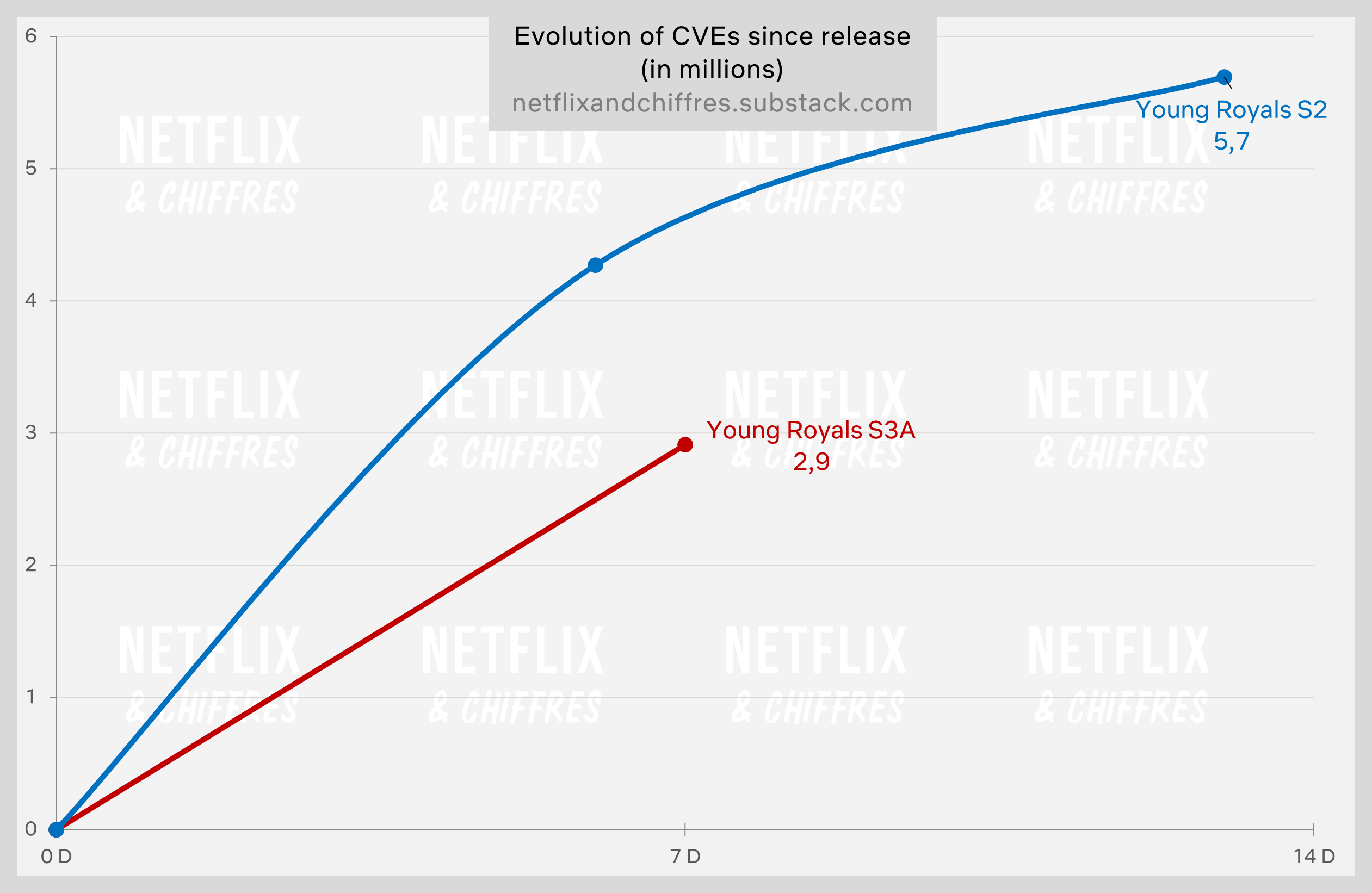 Young Royals Season Vs Season Viewership