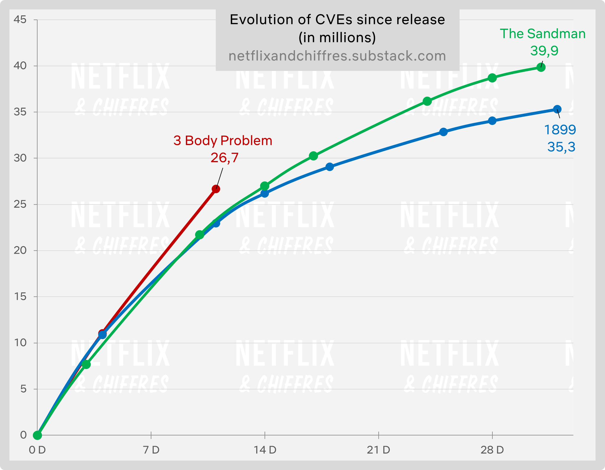 3 Body Problem Netflix Week 2 Cve Graphs