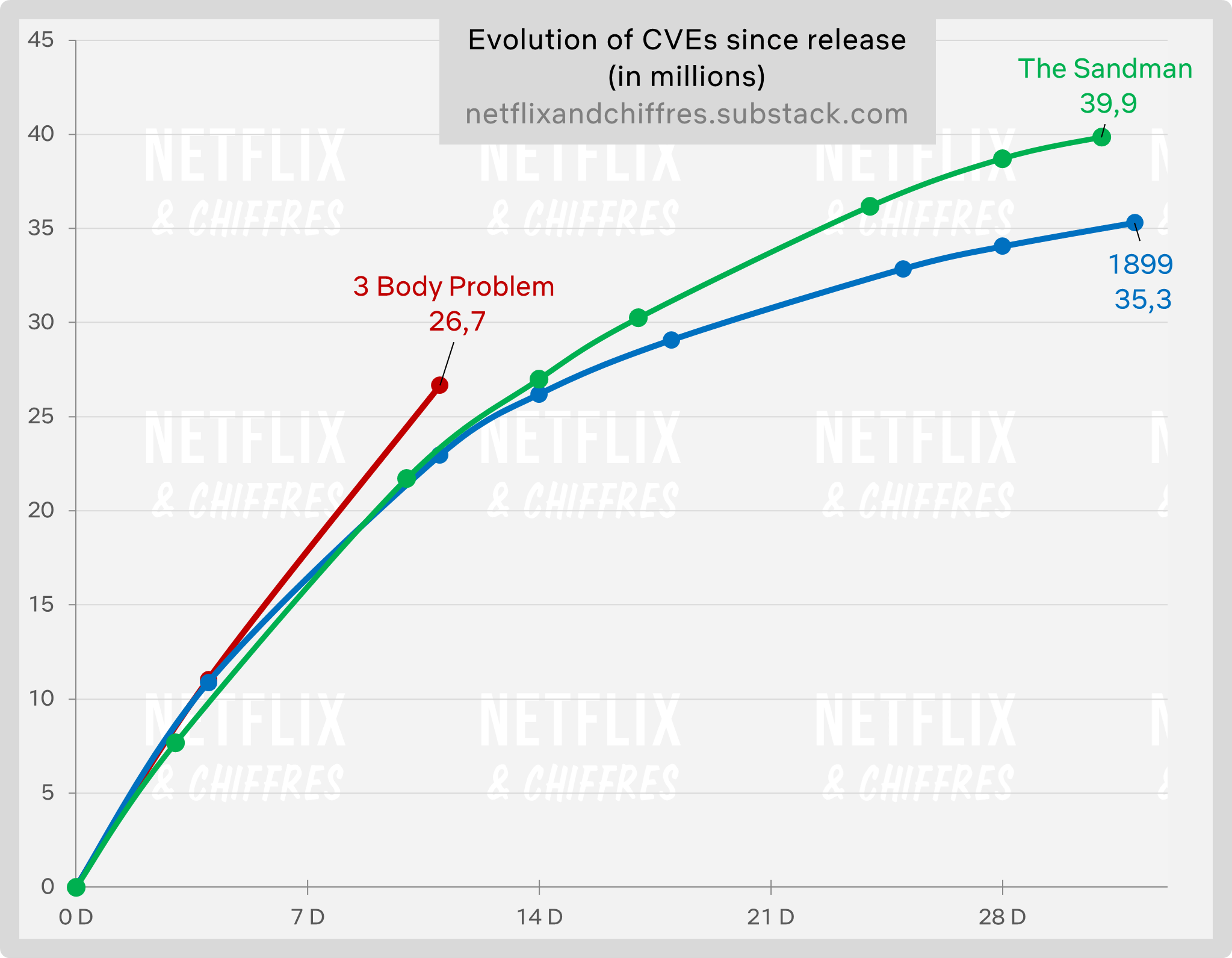 Body Problem Netflix Week Cve Graphs