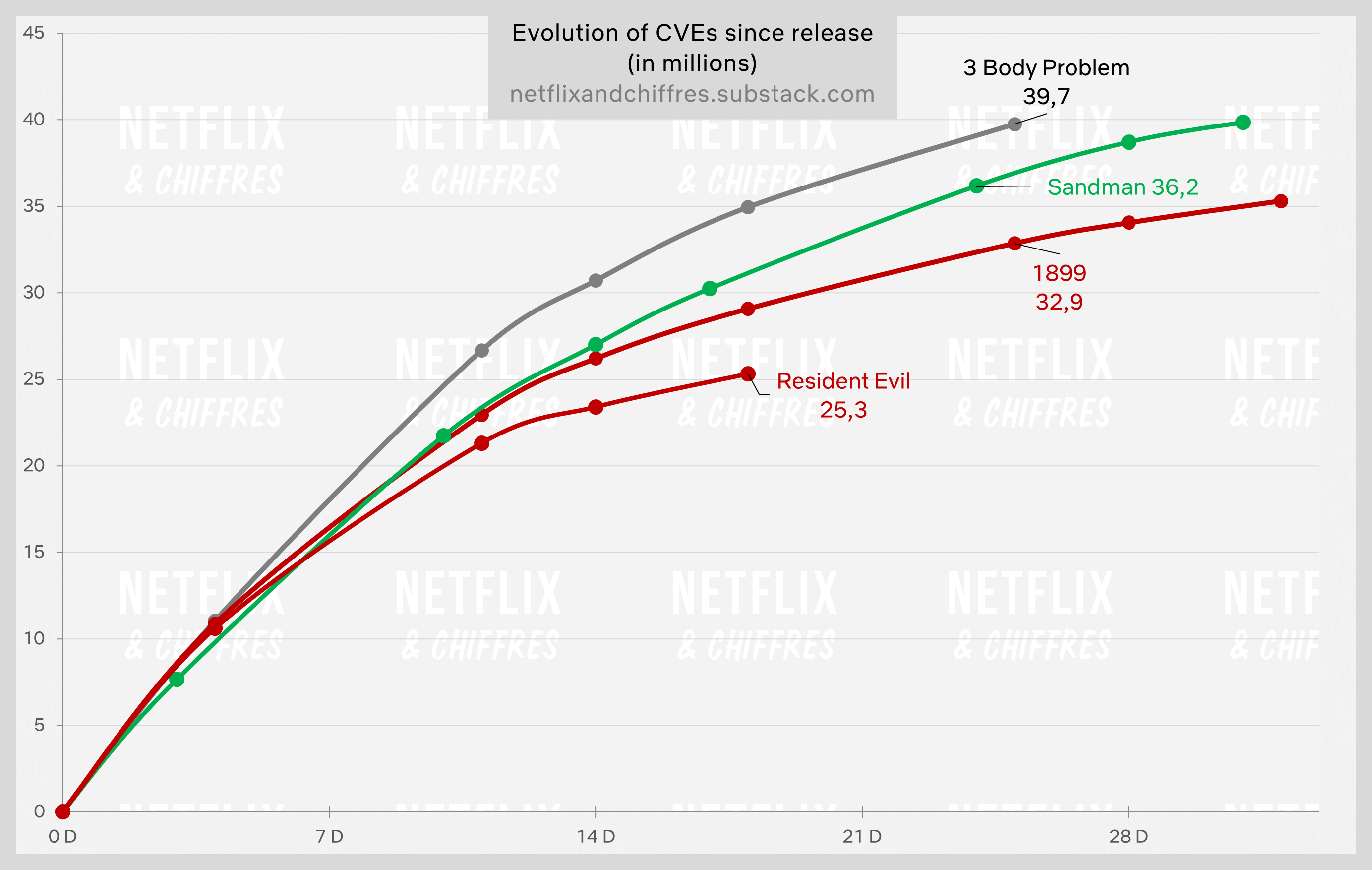 3 Body Problem Viewership Week 4