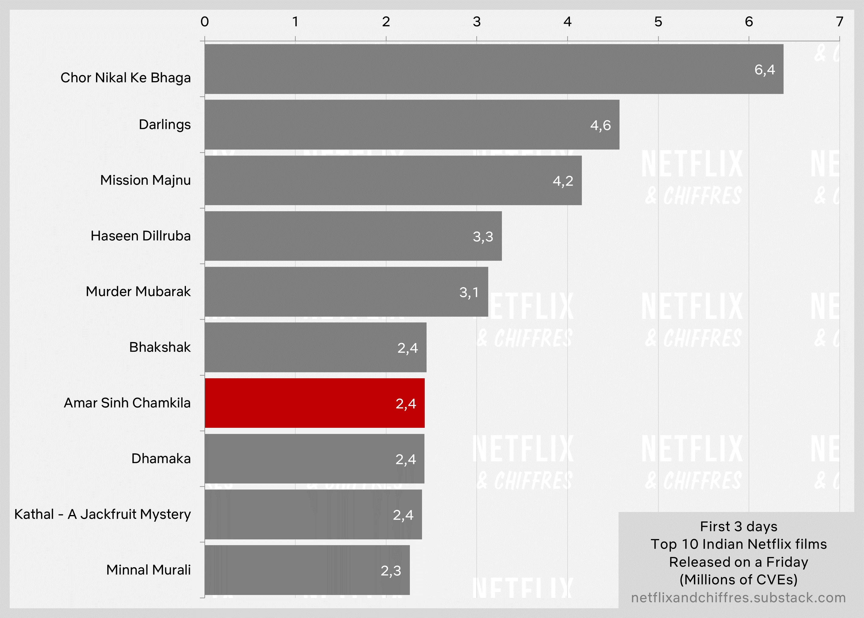 Amar Simh Chamkila Netflix Viewership